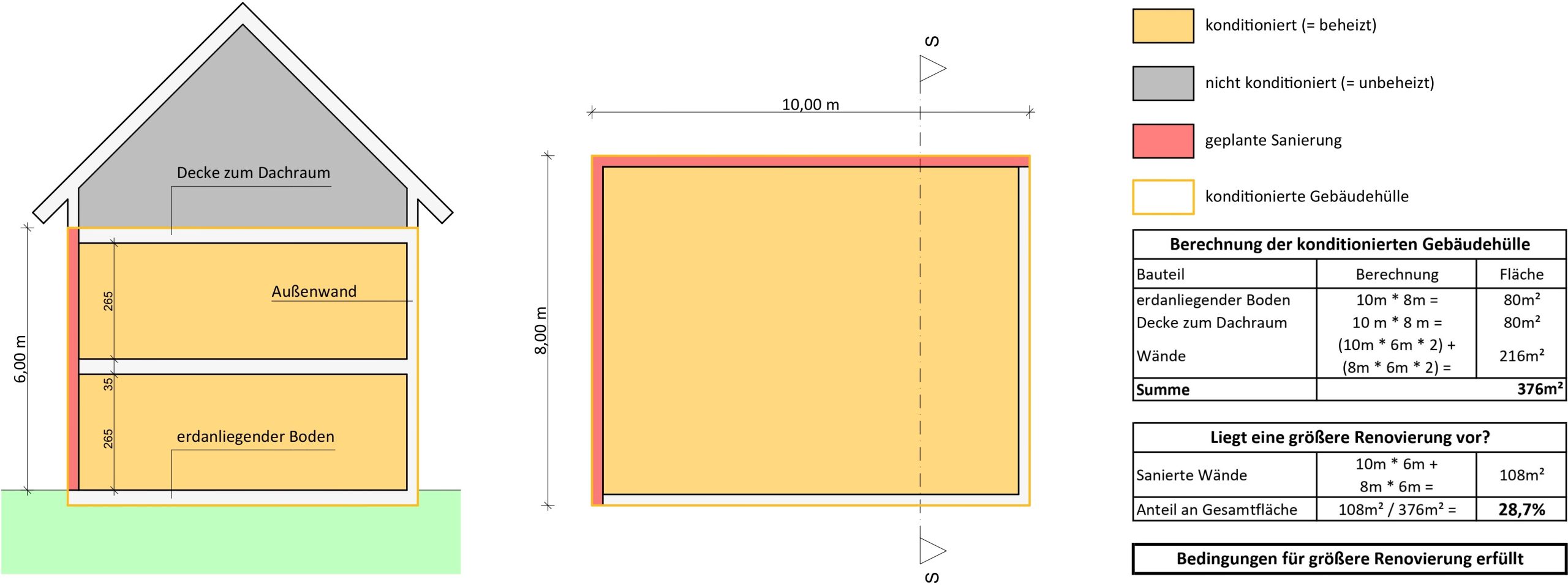 Visualisierung einer größeren Renovierung